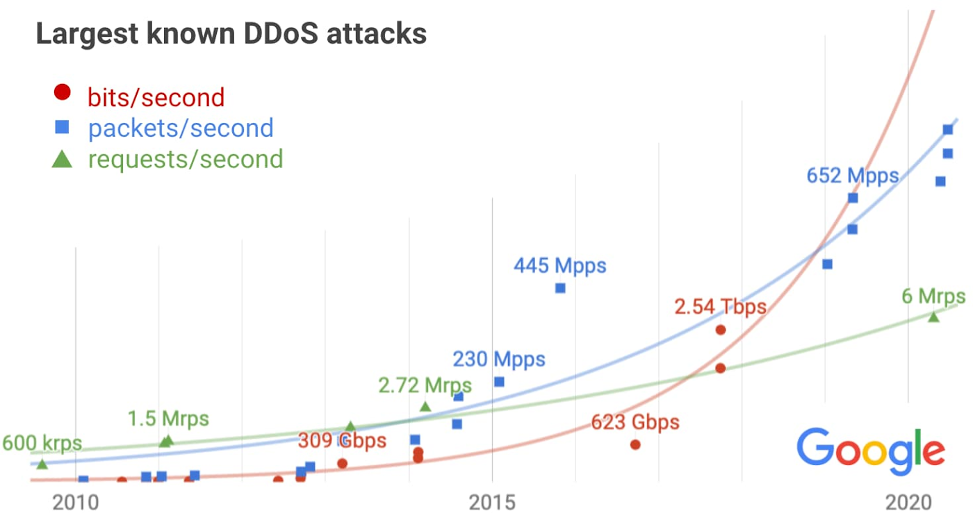 Source : Google, Exponential growth in DDoS attack volumes.