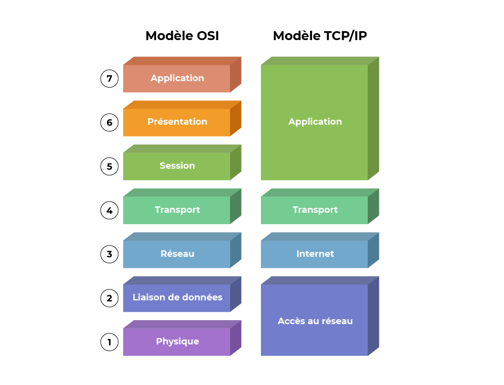 modele-osi-vs-tcp.png